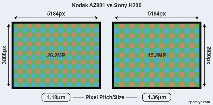 AZ901 versus H200 MP