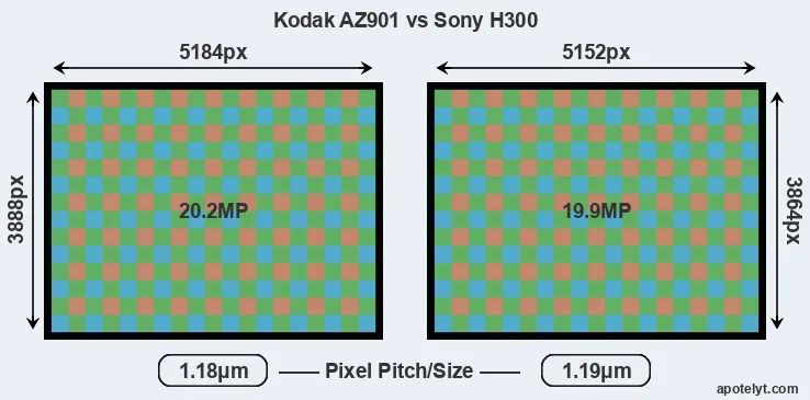 AZ901 versus H300 MP