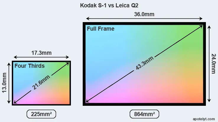 Kodak S-1 and Leica Q2 sensor measures