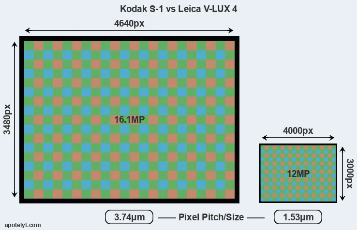 S-1 versus V-LUX 4 MP
