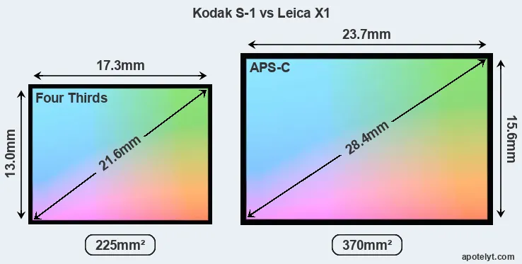 Kodak S-1 and Leica X1 sensor measures