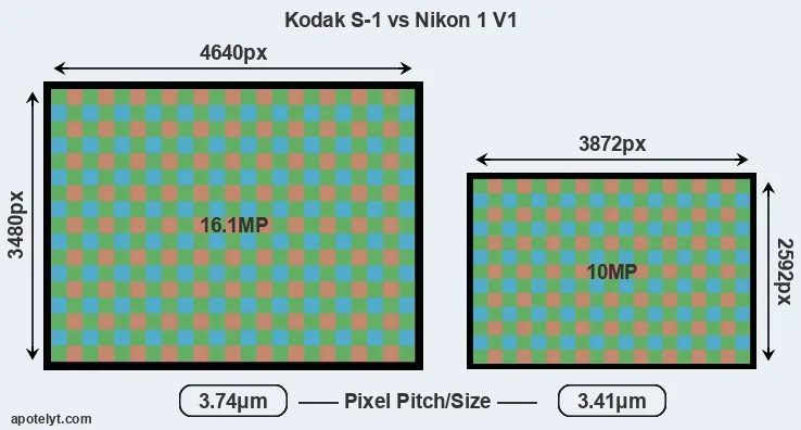 S-1 versus V1 MP