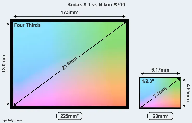 Kodak S-1 and Nikon B700 sensor measures