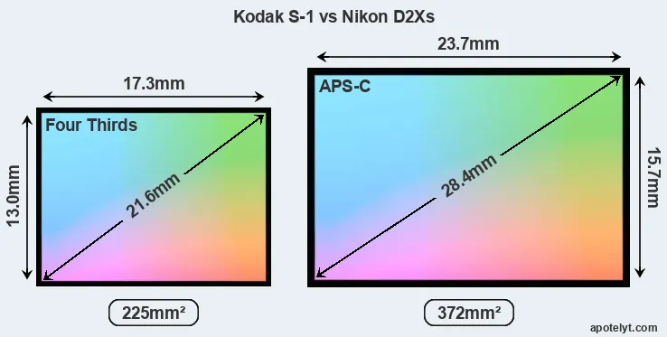 Kodak S-1 and Nikon D2Xs sensor measures