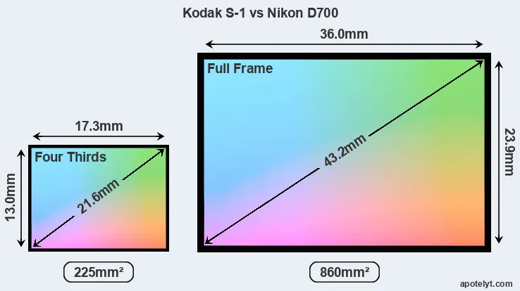 Kodak S-1 and Nikon D700 sensor measures