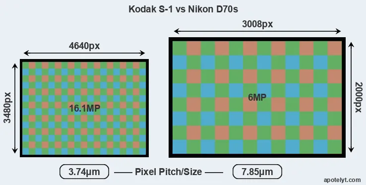S-1 versus D70s MP