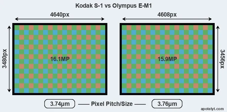 S-1 versus E-M1 MP