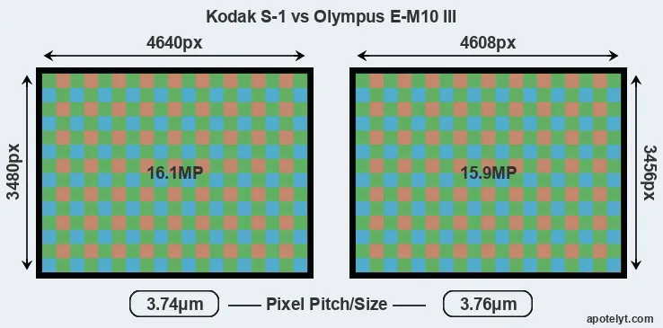 S-1 versus E-M10 III MP