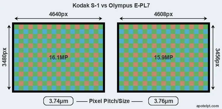 S-1 versus E-PL7 MP