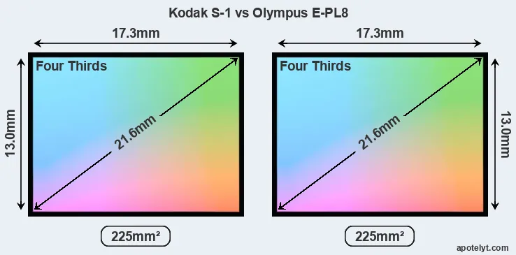 Kodak S-1 and Olympus E-PL8 sensor measures