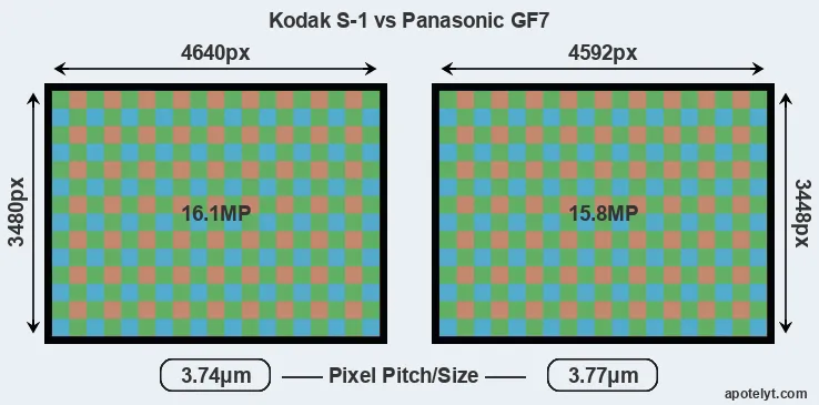 S-1 versus GF7 MP