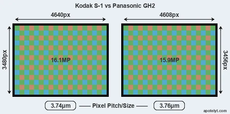 S-1 versus GH2 MP