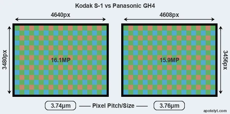 S-1 versus GH4 MP