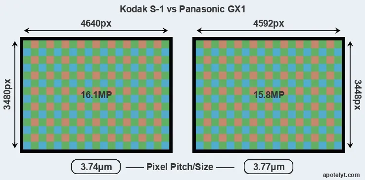 S-1 versus GX1 MP