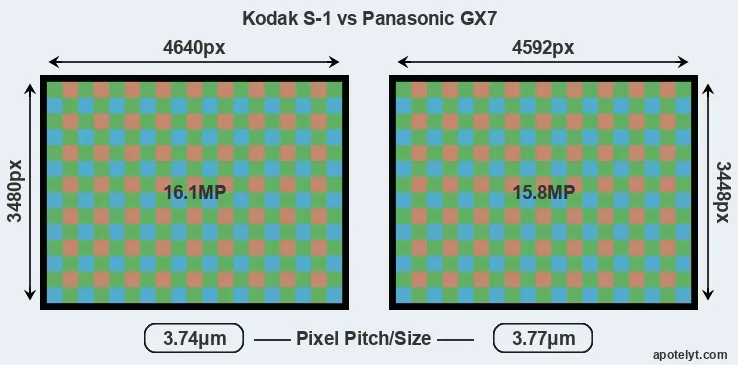 S-1 versus GX7 MP