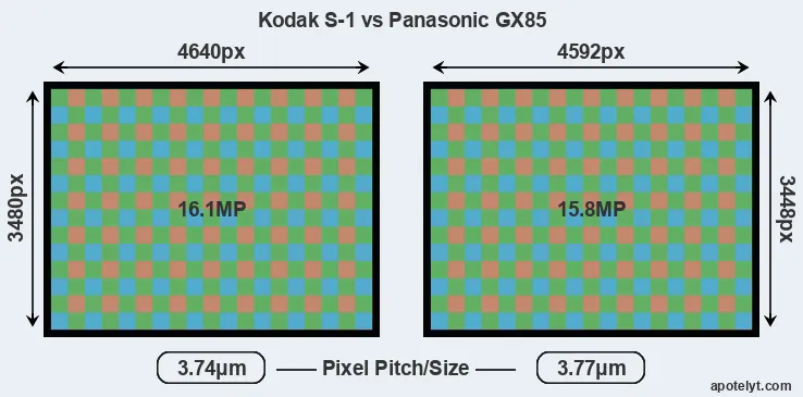 S-1 versus GX85 MP