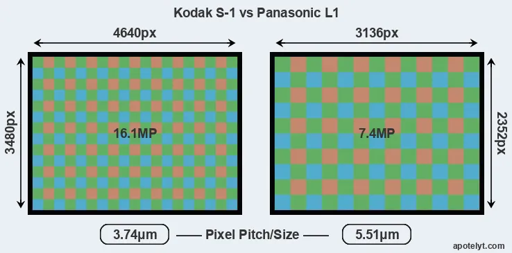 S-1 versus L1 MP