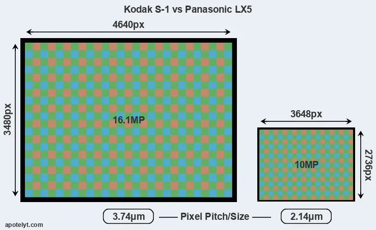 S-1 versus LX5 MP
