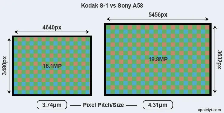 S-1 versus A58 MP