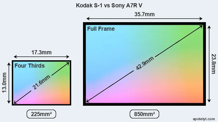 Kodak S-1 and Sony A7R V sensor measures