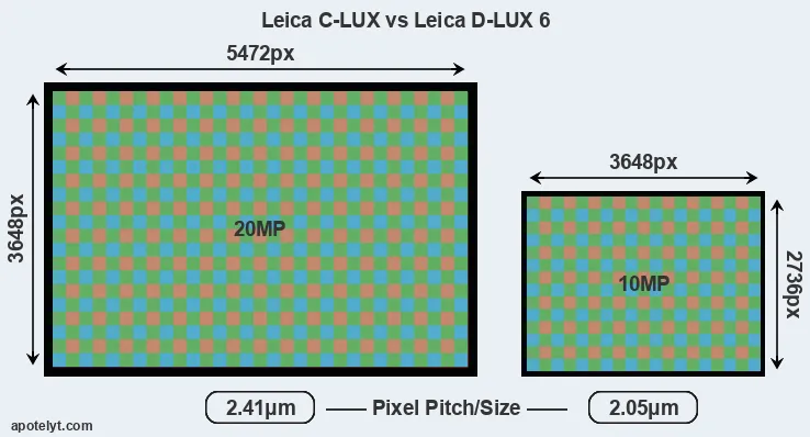 C-LUX versus D-LUX 6 MP