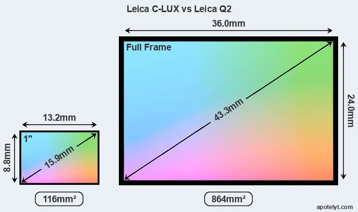 Leica C-LUX and Leica Q2 sensor measures