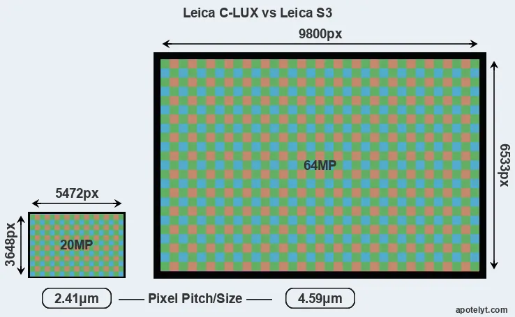 C-LUX versus S3 MP
