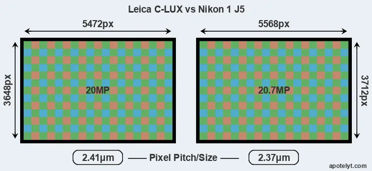 C-LUX versus J5 MP