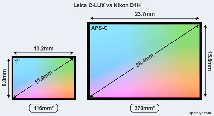 Leica C-LUX and Nikon D1H sensor measures