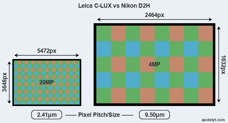 C-LUX versus D2H MP