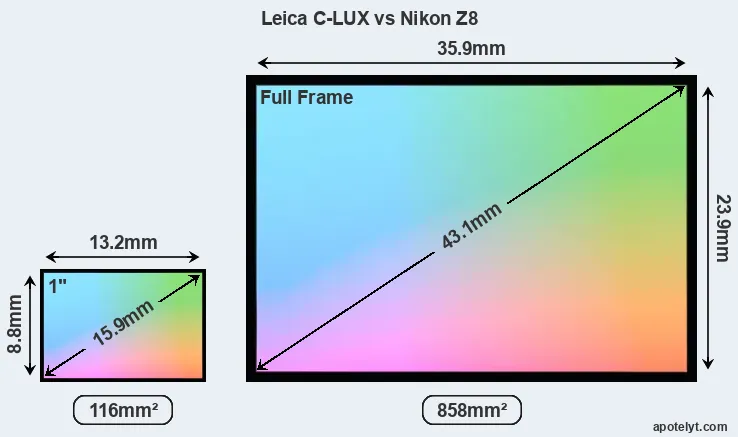 Leica C-LUX and Nikon Z8 sensor measures