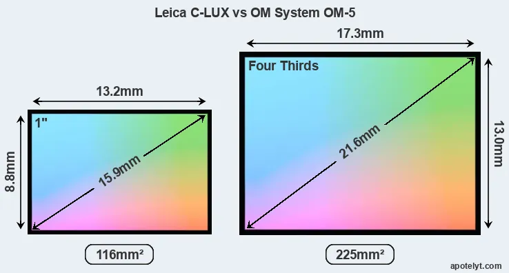 Leica C-LUX and OM System OM-5 sensor measures