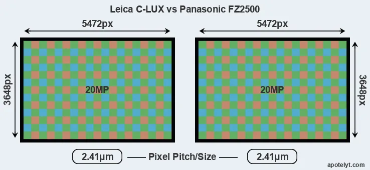 C-LUX versus FZ2500 MP