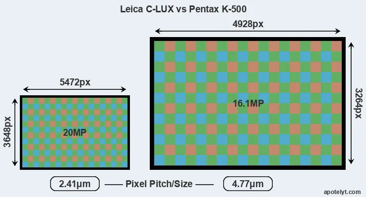 C-LUX versus K-500 MP