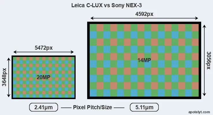 C-LUX versus NEX-3 MP