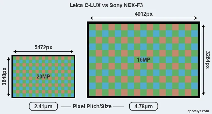 C-LUX versus NEX-F3 MP