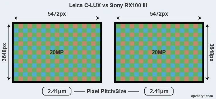 C-LUX versus RX100 III MP