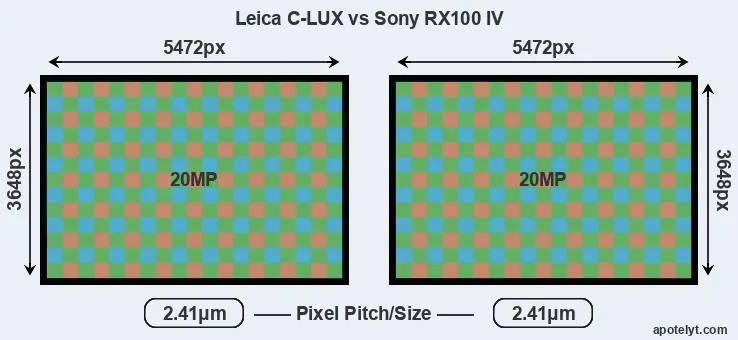 C-LUX versus RX100 IV MP