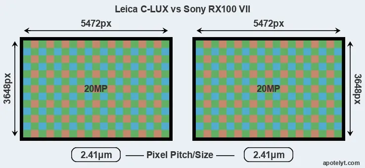 C-LUX versus RX100 VII MP