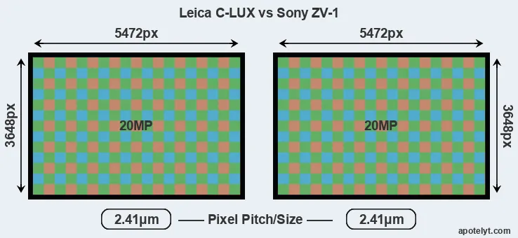 C-LUX versus ZV-1 MP