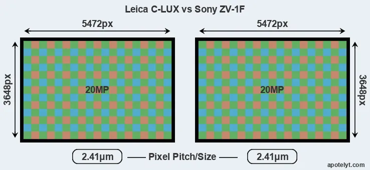 C-LUX versus ZV-1F MP