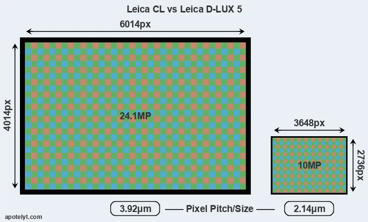 CL versus D-LUX 5 MP