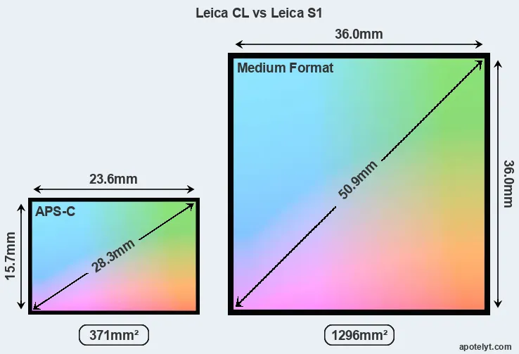 Leica CL and Leica S1 sensor measures