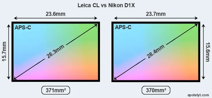 Leica CL and Nikon D1X sensor measures