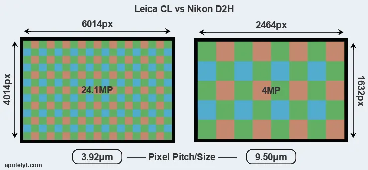 CL versus D2H MP