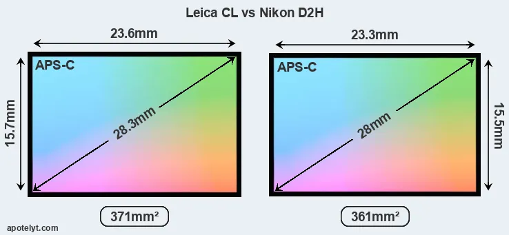 Leica CL and Nikon D2H sensor measures