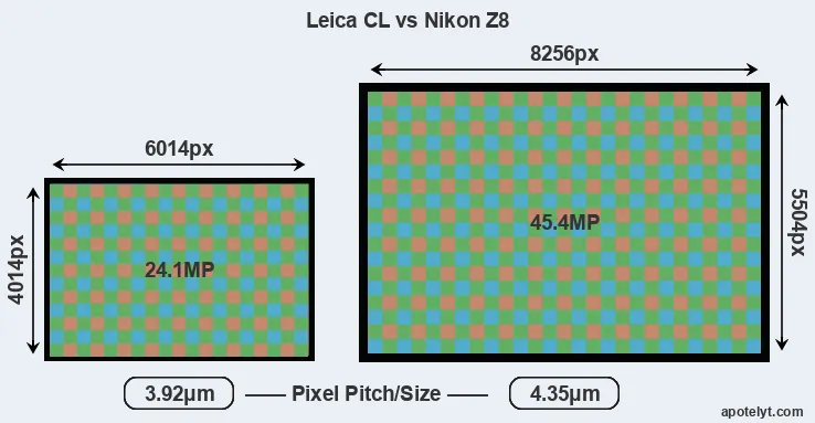 CL versus Z8 MP