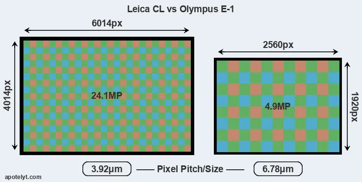 CL versus E-1 MP