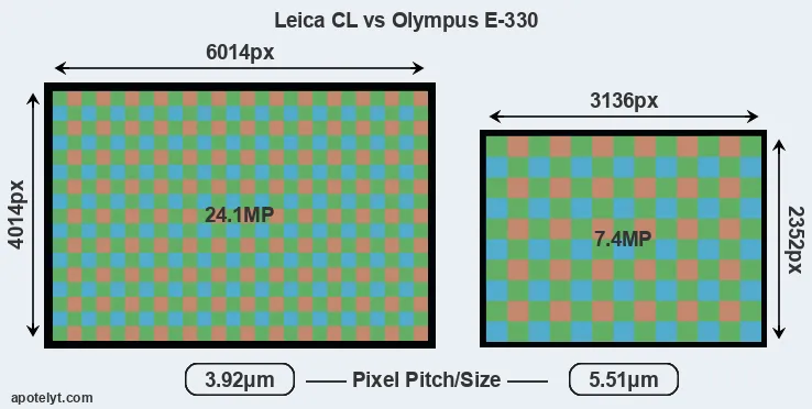 CL versus E-330 MP