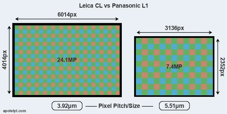 CL versus L1 MP